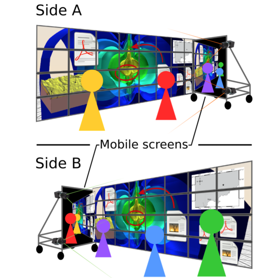 Telepresence systems for Large Interactive Spaces
